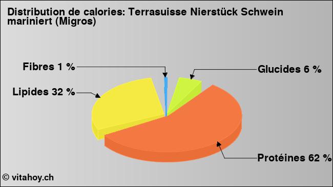 Calories: Terrasuisse Nierstück Schwein mariniert (Migros) (diagramme, valeurs nutritives)