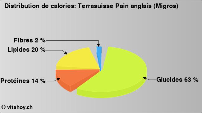 Calories: Terrasuisse Pain anglais (Migros) (diagramme, valeurs nutritives)