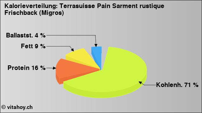 Kalorienverteilung: Terrasuisse Pain Sarment rustique Frischback (Migros) (Grafik, Nährwerte)