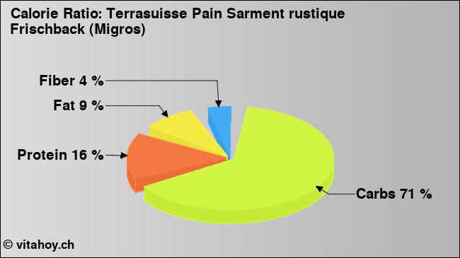 Calorie ratio: Terrasuisse Pain Sarment rustique Frischback (Migros) (chart, nutrition data)