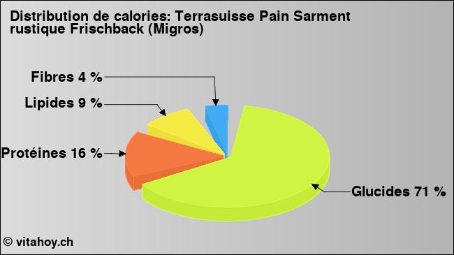 Calories: Terrasuisse Pain Sarment rustique Frischback (Migros) (diagramme, valeurs nutritives)