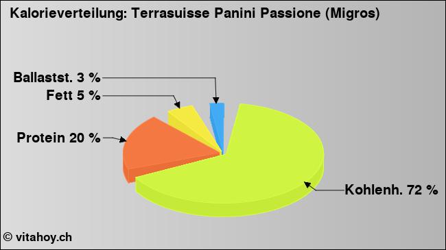 Kalorienverteilung: Terrasuisse Panini Passione (Migros) (Grafik, Nährwerte)