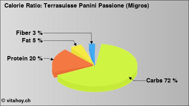 Calorie ratio: Terrasuisse Panini Passione (Migros) (chart, nutrition data)