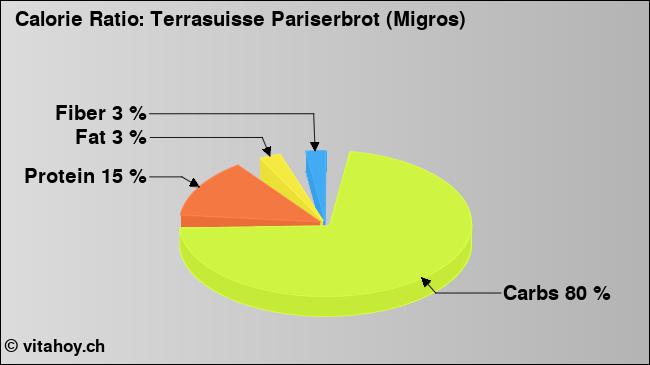 Calorie ratio: Terrasuisse Pariserbrot (Migros) (chart, nutrition data)