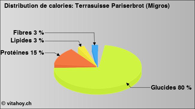 Calories: Terrasuisse Pariserbrot (Migros) (diagramme, valeurs nutritives)