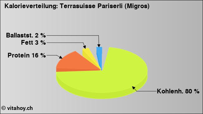 Kalorienverteilung: Terrasuisse Pariserli (Migros) (Grafik, Nährwerte)