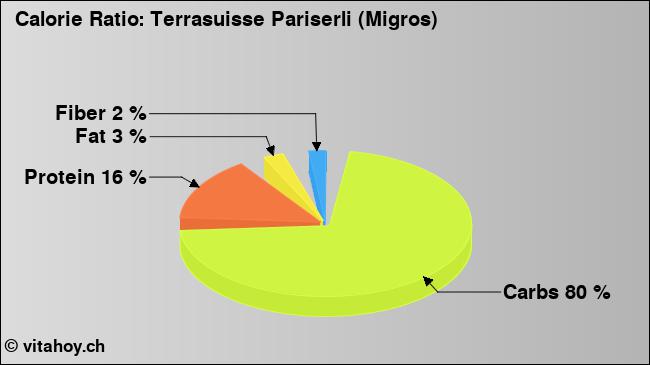 Calorie ratio: Terrasuisse Pariserli (Migros) (chart, nutrition data)