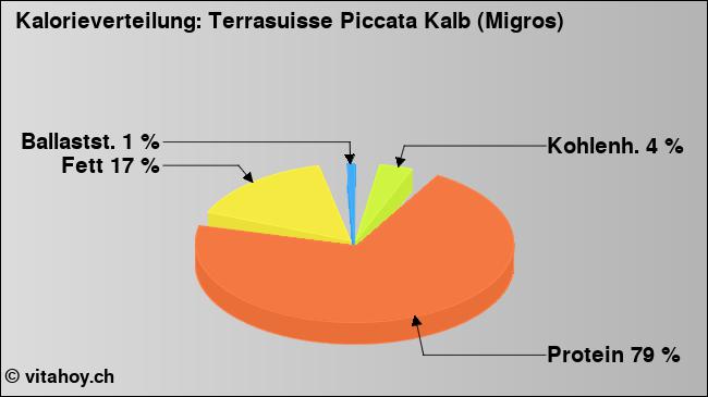 Kalorienverteilung: Terrasuisse Piccata Kalb (Migros) (Grafik, Nährwerte)