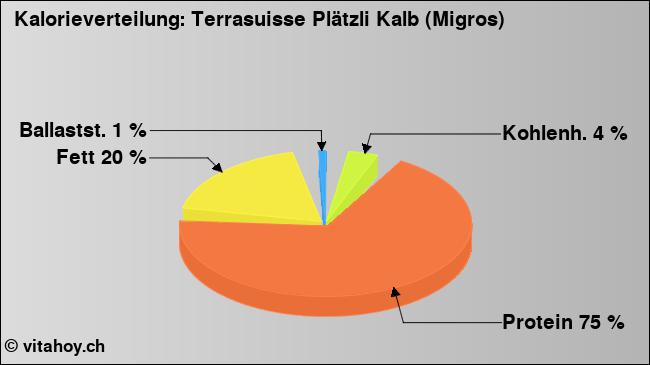 Kalorienverteilung: Terrasuisse Plätzli Kalb (Migros) (Grafik, Nährwerte)
