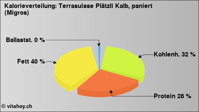 Kalorienverteilung: Terrasuisse Plätzli Kalb, paniert (Migros) (Grafik, Nährwerte)