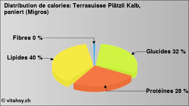 Calories: Terrasuisse Plätzli Kalb, paniert (Migros) (diagramme, valeurs nutritives)