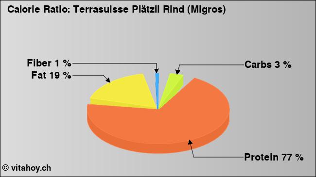 Calorie ratio: Terrasuisse Plätzli Rind (Migros) (chart, nutrition data)