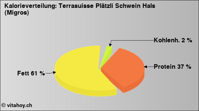 Kalorienverteilung: Terrasuisse Plätzli Schwein Hals (Migros) (Grafik, Nährwerte)