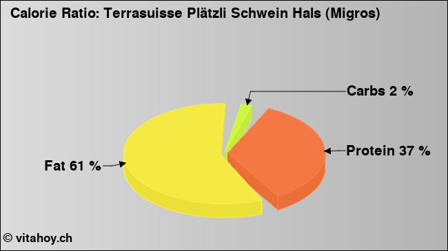 Calorie ratio: Terrasuisse Plätzli Schwein Hals (Migros) (chart, nutrition data)