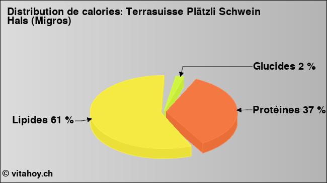 Calories: Terrasuisse Plätzli Schwein Hals (Migros) (diagramme, valeurs nutritives)