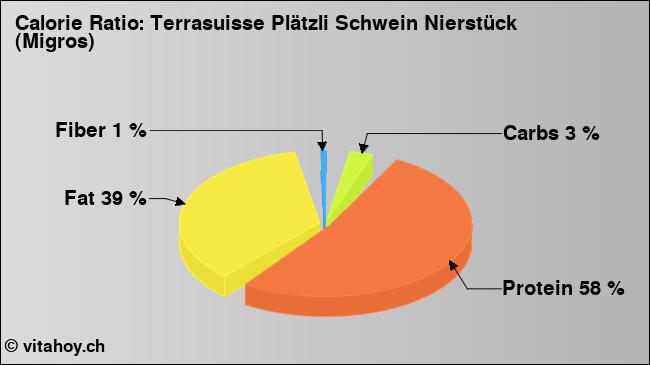 Calorie ratio: Terrasuisse Plätzli Schwein Nierstück (Migros) (chart, nutrition data)