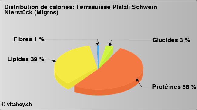 Calories: Terrasuisse Plätzli Schwein Nierstück (Migros) (diagramme, valeurs nutritives)