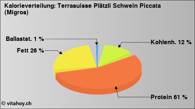 Kalorienverteilung: Terrasuisse Plätzli Schwein Piccata (Migros) (Grafik, Nährwerte)