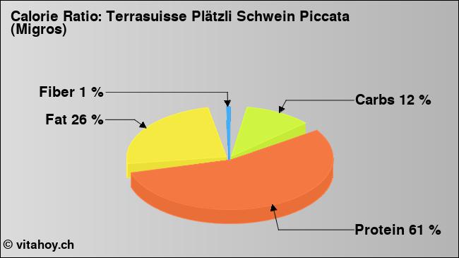 Calorie ratio: Terrasuisse Plätzli Schwein Piccata (Migros) (chart, nutrition data)