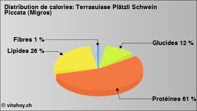 Calories: Terrasuisse Plätzli Schwein Piccata (Migros) (diagramme, valeurs nutritives)