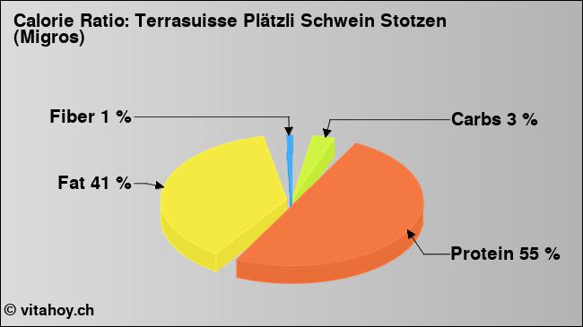 Calorie ratio: Terrasuisse Plätzli Schwein Stotzen (Migros) (chart, nutrition data)