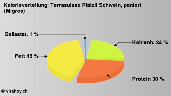 Kalorienverteilung: Terrasuisse Plätzli Schwein, paniert (Migros) (Grafik, Nährwerte)