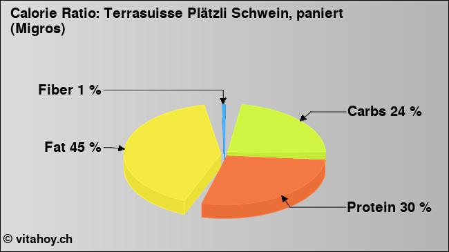Calorie ratio: Terrasuisse Plätzli Schwein, paniert (Migros) (chart, nutrition data)
