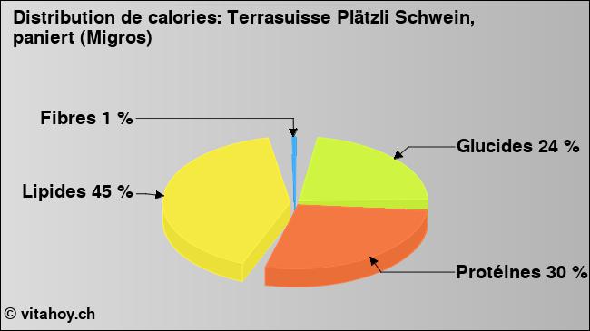 Calories: Terrasuisse Plätzli Schwein, paniert (Migros) (diagramme, valeurs nutritives)