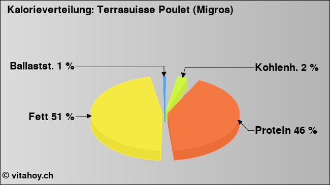 Kalorienverteilung: Terrasuisse Poulet (Migros) (Grafik, Nährwerte)
