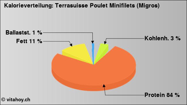 Kalorienverteilung: Terrasuisse Poulet Minifilets (Migros) (Grafik, Nährwerte)