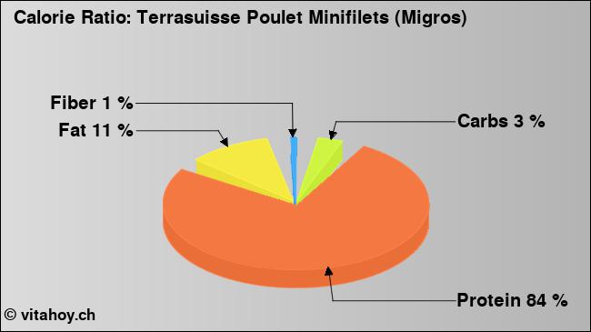 Calorie ratio: Terrasuisse Poulet Minifilets (Migros) (chart, nutrition data)