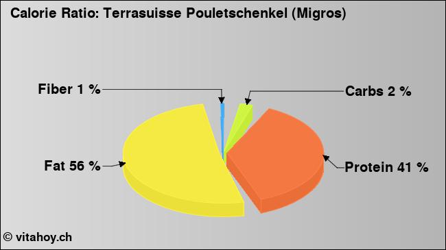 Calorie ratio: Terrasuisse Pouletschenkel (Migros) (chart, nutrition data)