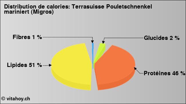 Calories: Terrasuisse Pouletschnenkel mariniert (Migros) (diagramme, valeurs nutritives)