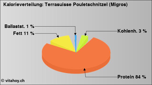 Kalorienverteilung: Terrasuisse Pouletschnitzel (Migros) (Grafik, Nährwerte)