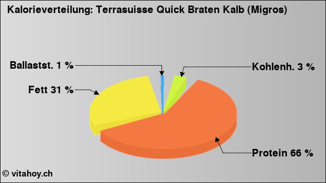 Kalorienverteilung: Terrasuisse Quick Braten Kalb (Migros) (Grafik, Nährwerte)