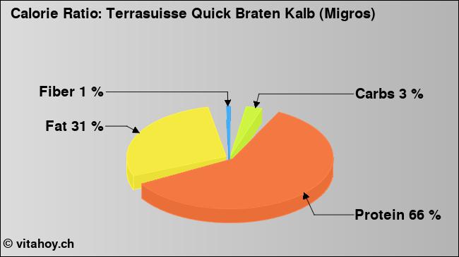 Calorie ratio: Terrasuisse Quick Braten Kalb (Migros) (chart, nutrition data)