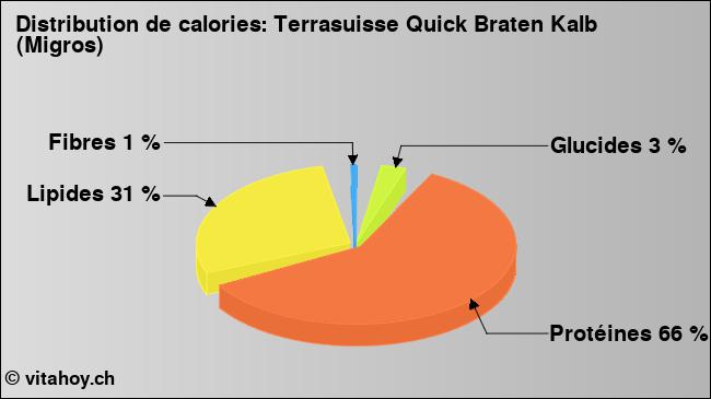 Calories: Terrasuisse Quick Braten Kalb (Migros) (diagramme, valeurs nutritives)