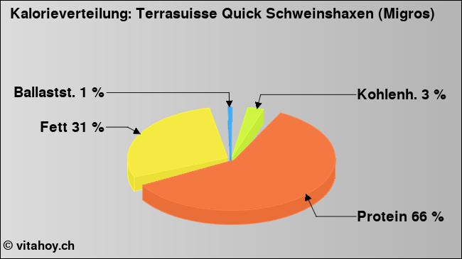 Kalorienverteilung: Terrasuisse Quick Schweinshaxen (Migros) (Grafik, Nährwerte)