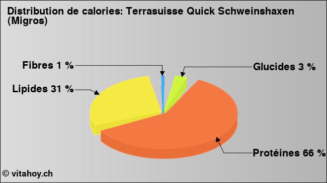 Calories: Terrasuisse Quick Schweinshaxen (Migros) (diagramme, valeurs nutritives)