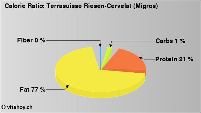 Calorie ratio: Terrasuisse Riesen-Cervelat (Migros) (chart, nutrition data)