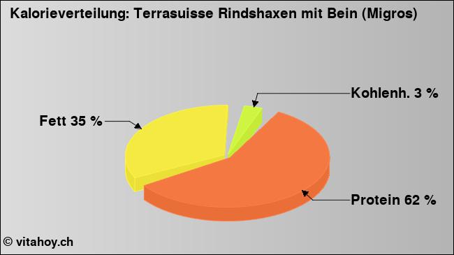 Kalorienverteilung: Terrasuisse Rindshaxen mit Bein (Migros) (Grafik, Nährwerte)