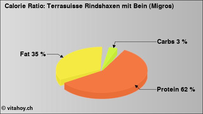 Calorie ratio: Terrasuisse Rindshaxen mit Bein (Migros) (chart, nutrition data)