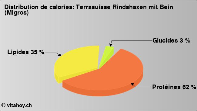 Calories: Terrasuisse Rindshaxen mit Bein (Migros) (diagramme, valeurs nutritives)