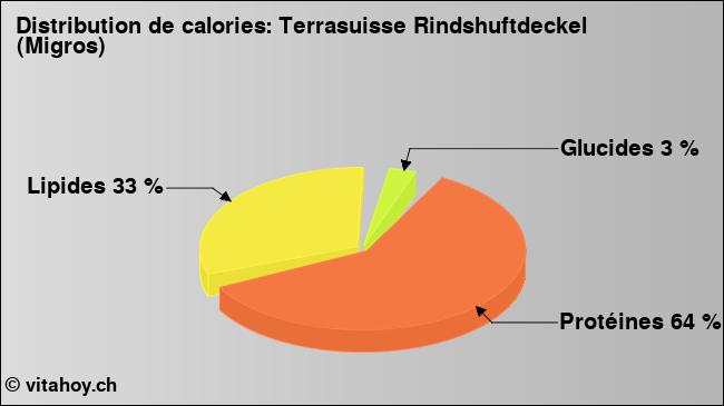 Calories: Terrasuisse Rindshuftdeckel (Migros) (diagramme, valeurs nutritives)