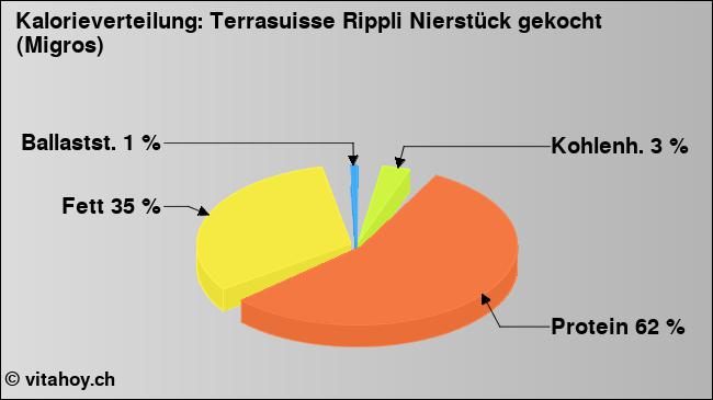 Kalorienverteilung: Terrasuisse Rippli Nierstück gekocht (Migros) (Grafik, Nährwerte)