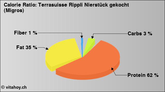 Calorie ratio: Terrasuisse Rippli Nierstück gekocht (Migros) (chart, nutrition data)
