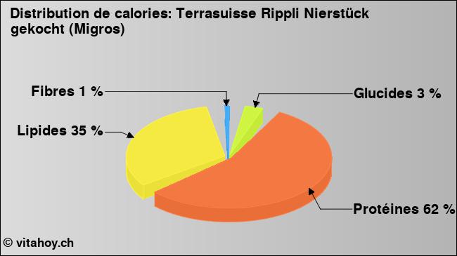 Calories: Terrasuisse Rippli Nierstück gekocht (Migros) (diagramme, valeurs nutritives)