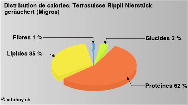 Calories: Terrasuisse Rippli Nierstück geräuchert (Migros) (diagramme, valeurs nutritives)