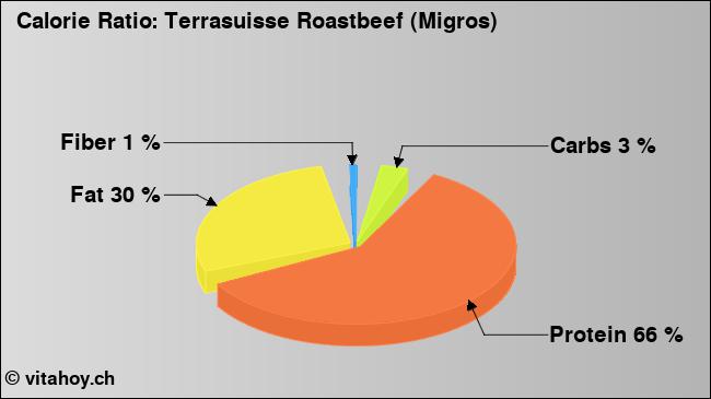 Calorie ratio: Terrasuisse Roastbeef (Migros) (chart, nutrition data)