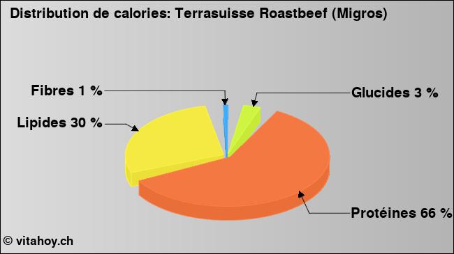 Calories: Terrasuisse Roastbeef (Migros) (diagramme, valeurs nutritives)